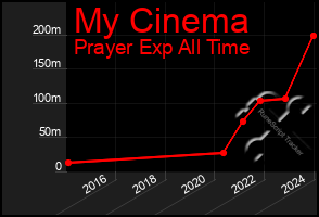 Total Graph of My Cinema