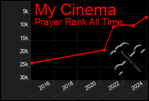 Total Graph of My Cinema