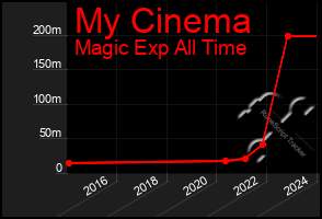 Total Graph of My Cinema