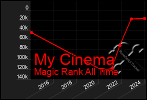 Total Graph of My Cinema