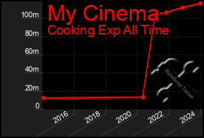 Total Graph of My Cinema