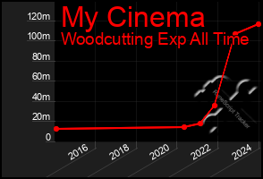 Total Graph of My Cinema