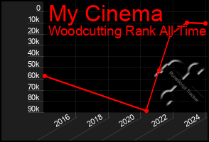 Total Graph of My Cinema