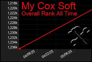 Total Graph of My Cox Soft