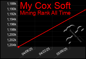 Total Graph of My Cox Soft