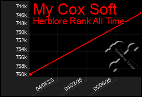 Total Graph of My Cox Soft