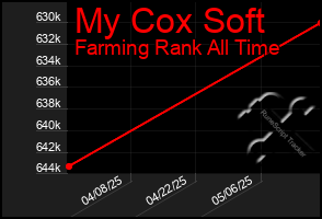 Total Graph of My Cox Soft