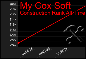 Total Graph of My Cox Soft