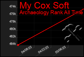 Total Graph of My Cox Soft