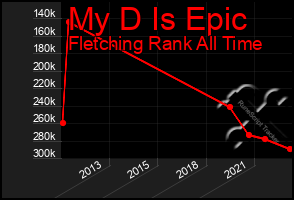 Total Graph of My D Is Epic