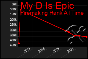 Total Graph of My D Is Epic