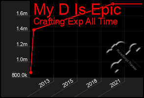 Total Graph of My D Is Epic