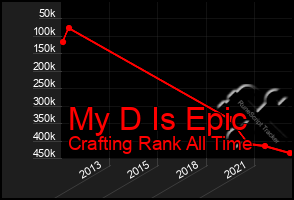 Total Graph of My D Is Epic