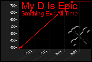 Total Graph of My D Is Epic