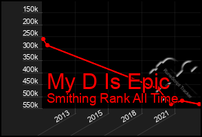 Total Graph of My D Is Epic