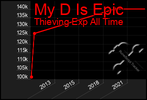 Total Graph of My D Is Epic