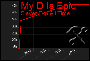 Total Graph of My D Is Epic