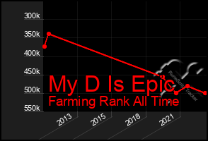 Total Graph of My D Is Epic