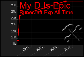 Total Graph of My D Is Epic