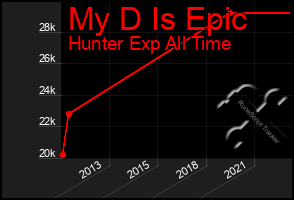 Total Graph of My D Is Epic