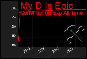 Total Graph of My D Is Epic