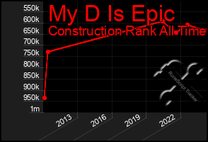 Total Graph of My D Is Epic