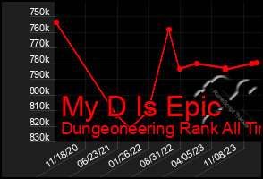 Total Graph of My D Is Epic