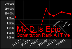 Total Graph of My D Is Epic