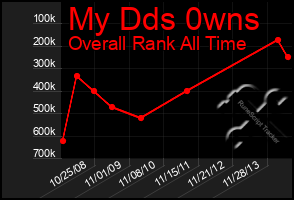 Total Graph of My Dds 0wns