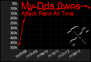 Total Graph of My Dds 0wns