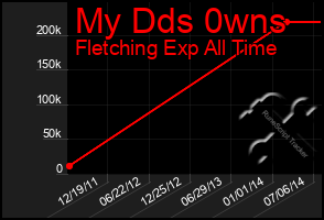 Total Graph of My Dds 0wns