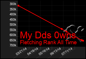 Total Graph of My Dds 0wns