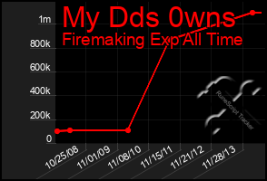 Total Graph of My Dds 0wns