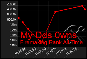 Total Graph of My Dds 0wns