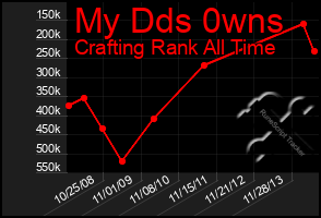 Total Graph of My Dds 0wns