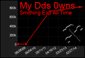 Total Graph of My Dds 0wns