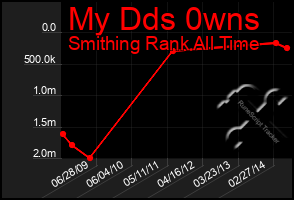 Total Graph of My Dds 0wns