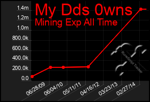 Total Graph of My Dds 0wns