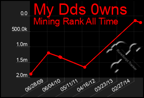 Total Graph of My Dds 0wns