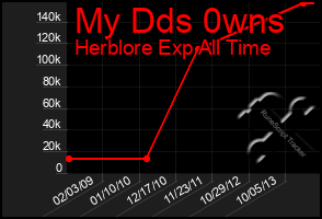 Total Graph of My Dds 0wns