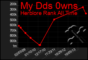 Total Graph of My Dds 0wns