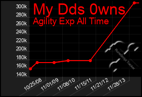 Total Graph of My Dds 0wns