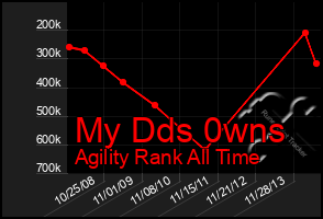 Total Graph of My Dds 0wns