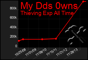 Total Graph of My Dds 0wns