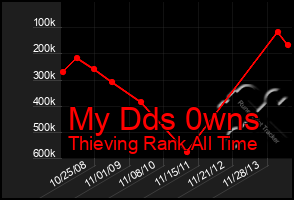 Total Graph of My Dds 0wns