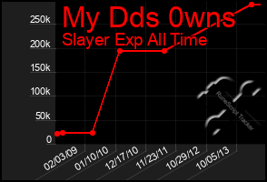 Total Graph of My Dds 0wns