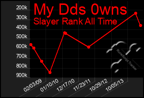 Total Graph of My Dds 0wns