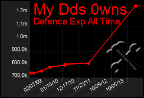 Total Graph of My Dds 0wns