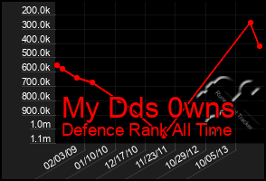 Total Graph of My Dds 0wns