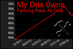 Total Graph of My Dds 0wns